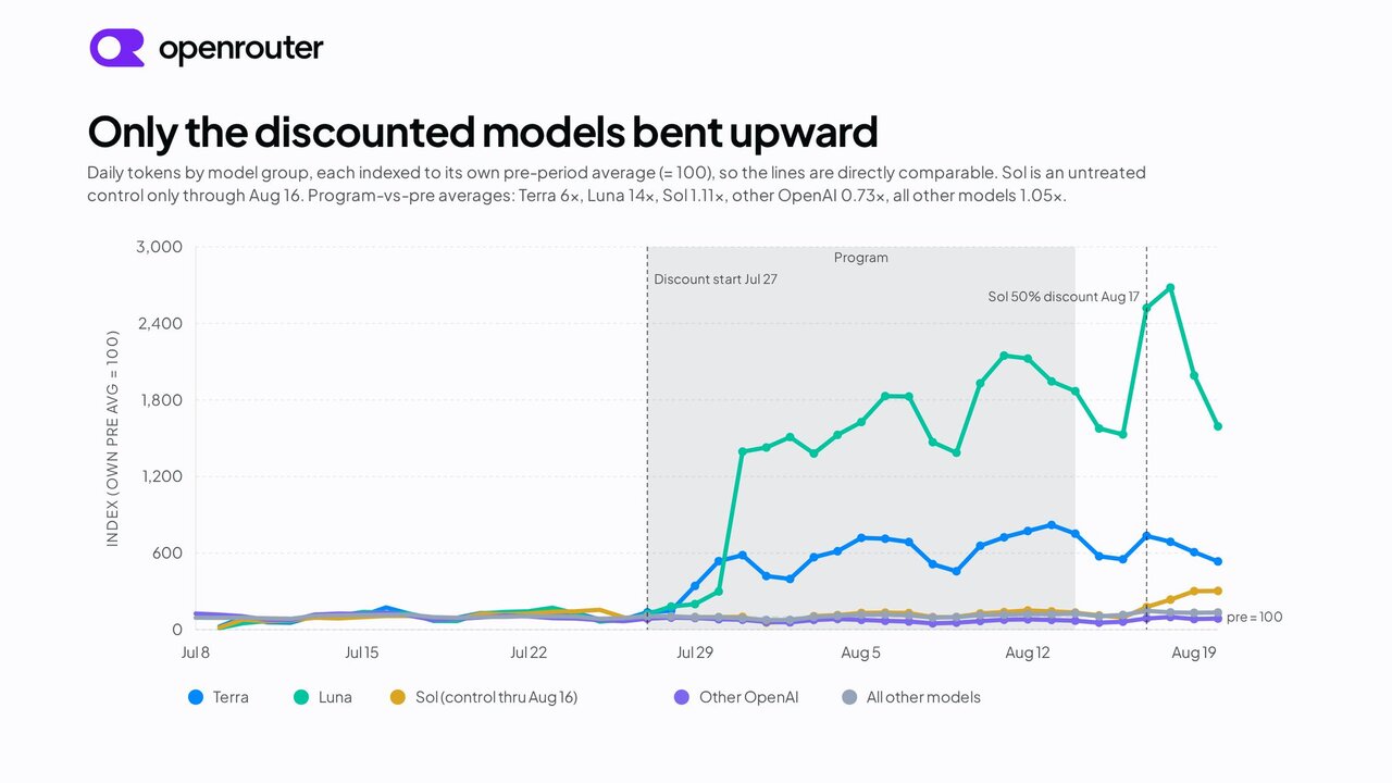 Indexed daily token usage for GPT 5.6 Terra and Luna during the discount window